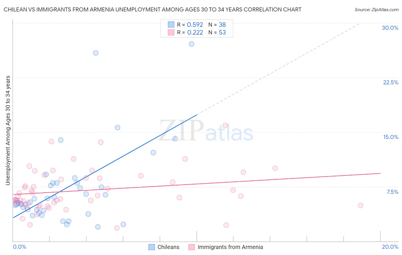 Chilean vs Immigrants from Armenia Unemployment Among Ages 30 to 34 years