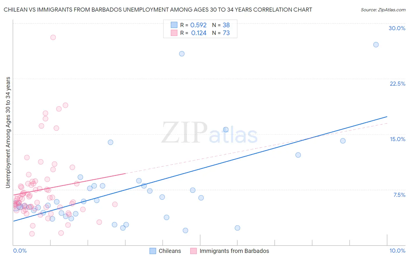 Chilean vs Immigrants from Barbados Unemployment Among Ages 30 to 34 years