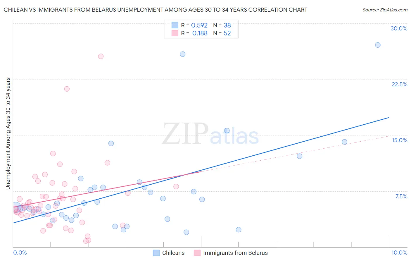 Chilean vs Immigrants from Belarus Unemployment Among Ages 30 to 34 years