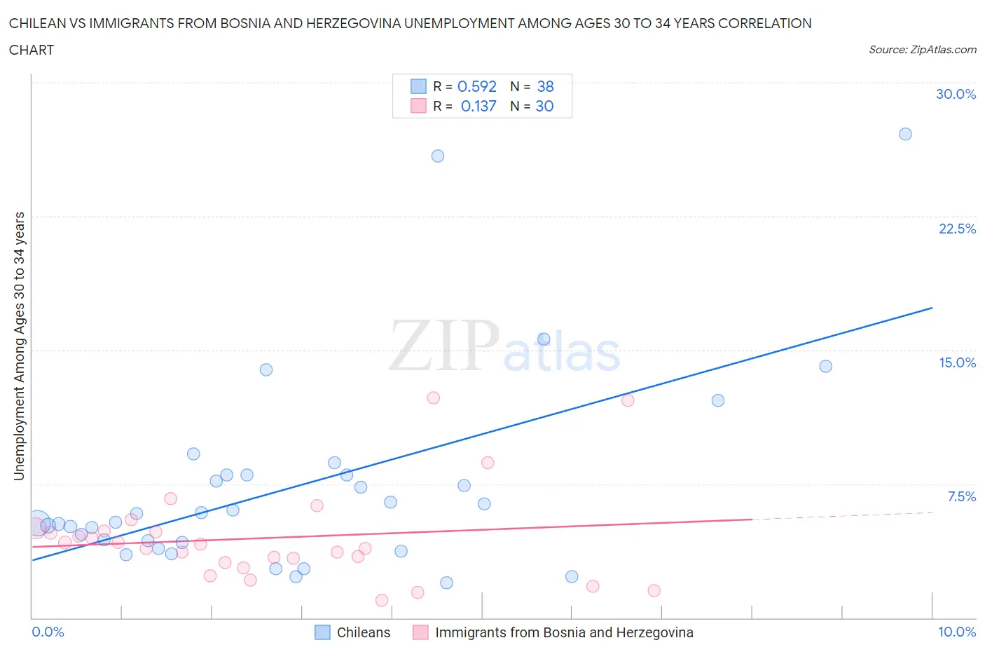 Chilean vs Immigrants from Bosnia and Herzegovina Unemployment Among Ages 30 to 34 years