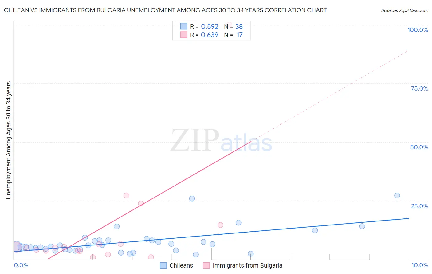 Chilean vs Immigrants from Bulgaria Unemployment Among Ages 30 to 34 years