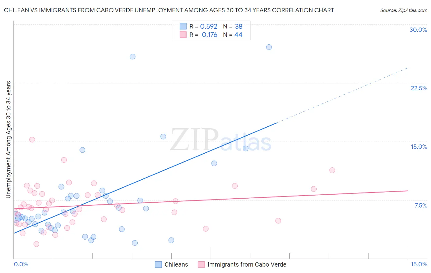 Chilean vs Immigrants from Cabo Verde Unemployment Among Ages 30 to 34 years