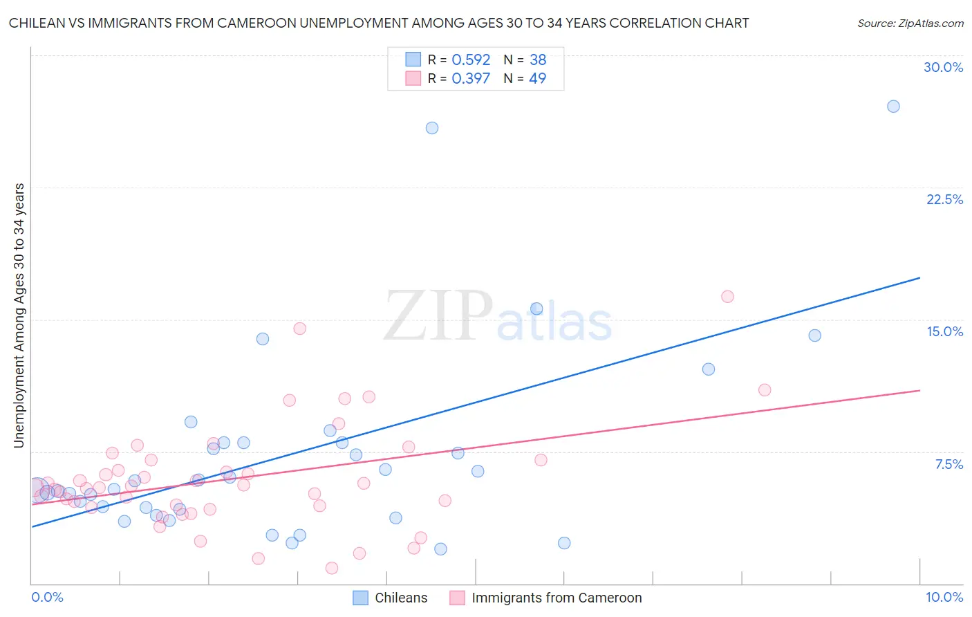 Chilean vs Immigrants from Cameroon Unemployment Among Ages 30 to 34 years