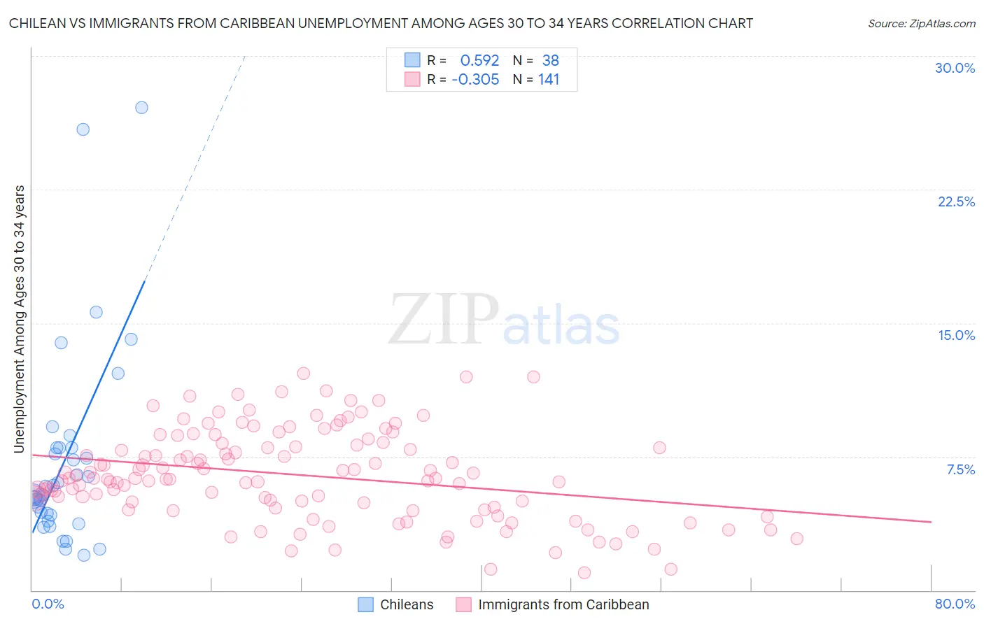 Chilean vs Immigrants from Caribbean Unemployment Among Ages 30 to 34 years