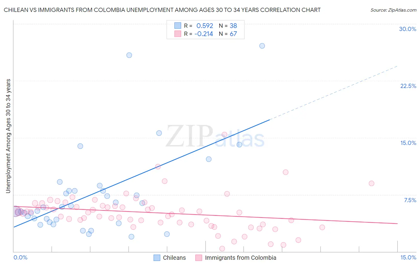 Chilean vs Immigrants from Colombia Unemployment Among Ages 30 to 34 years