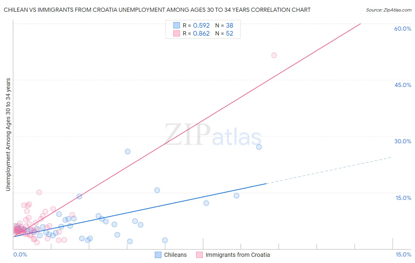 Chilean vs Immigrants from Croatia Unemployment Among Ages 30 to 34 years