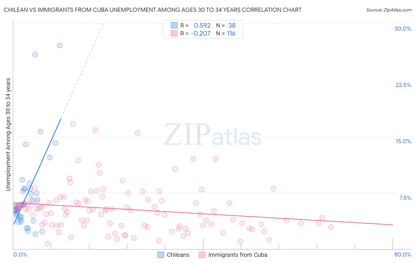 Chilean vs Immigrants from Cuba Unemployment Among Ages 30 to 34 years