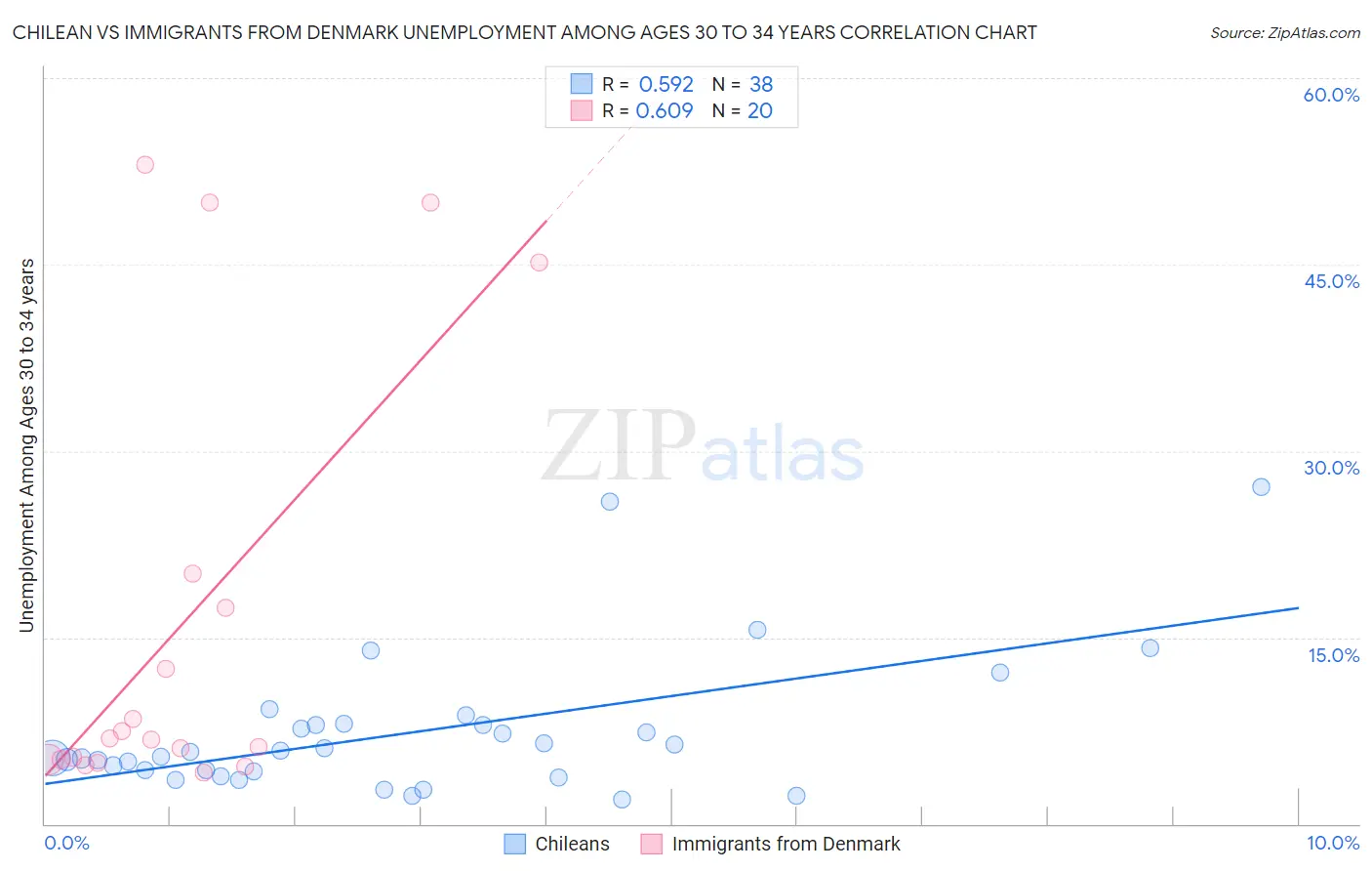 Chilean vs Immigrants from Denmark Unemployment Among Ages 30 to 34 years