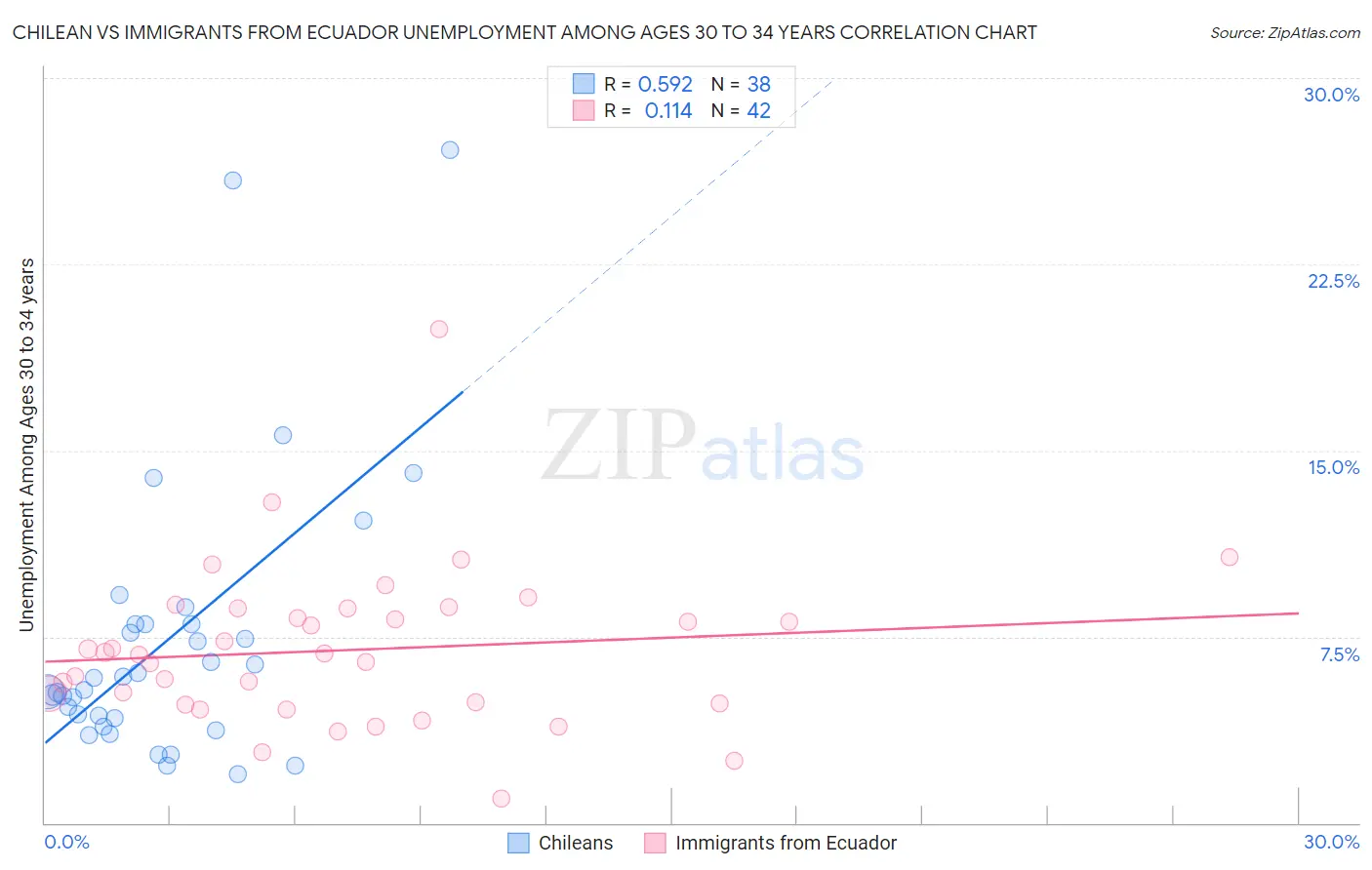 Chilean vs Immigrants from Ecuador Unemployment Among Ages 30 to 34 years