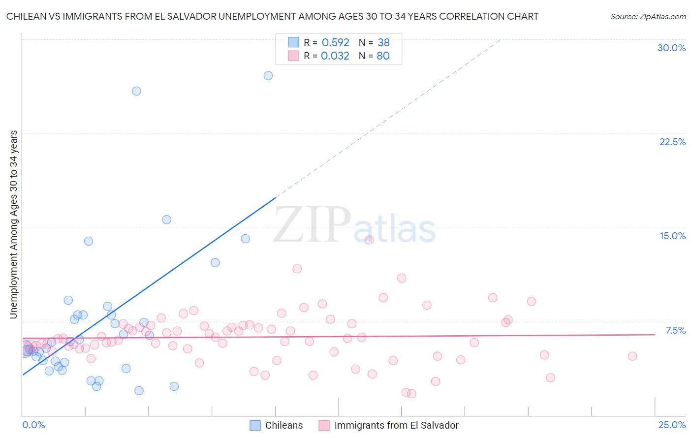 Chilean vs Immigrants from El Salvador Unemployment Among Ages 30 to 34 years