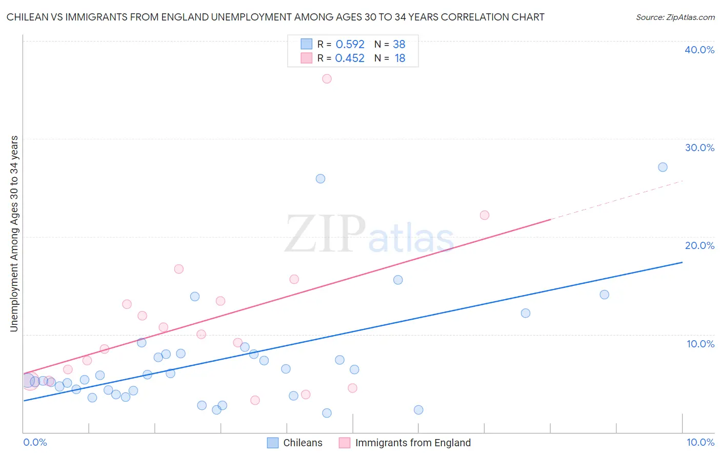 Chilean vs Immigrants from England Unemployment Among Ages 30 to 34 years