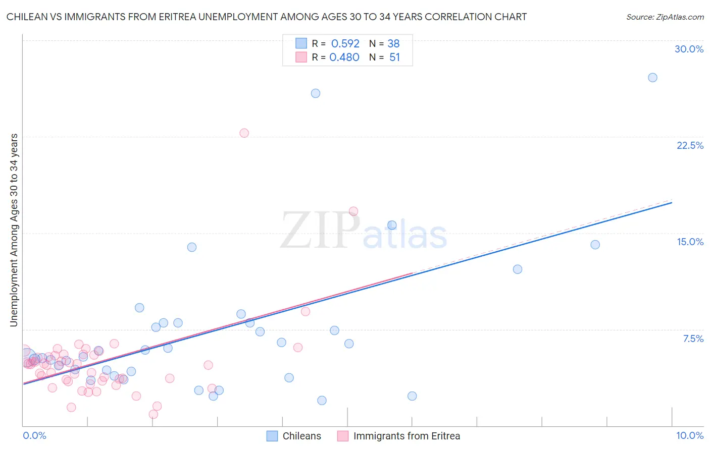 Chilean vs Immigrants from Eritrea Unemployment Among Ages 30 to 34 years