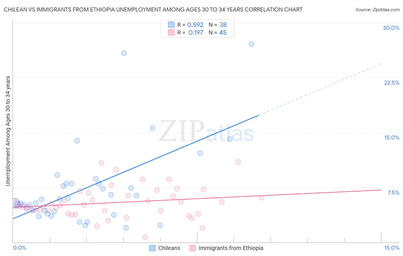 Chilean vs Immigrants from Ethiopia Unemployment Among Ages 30 to 34 years