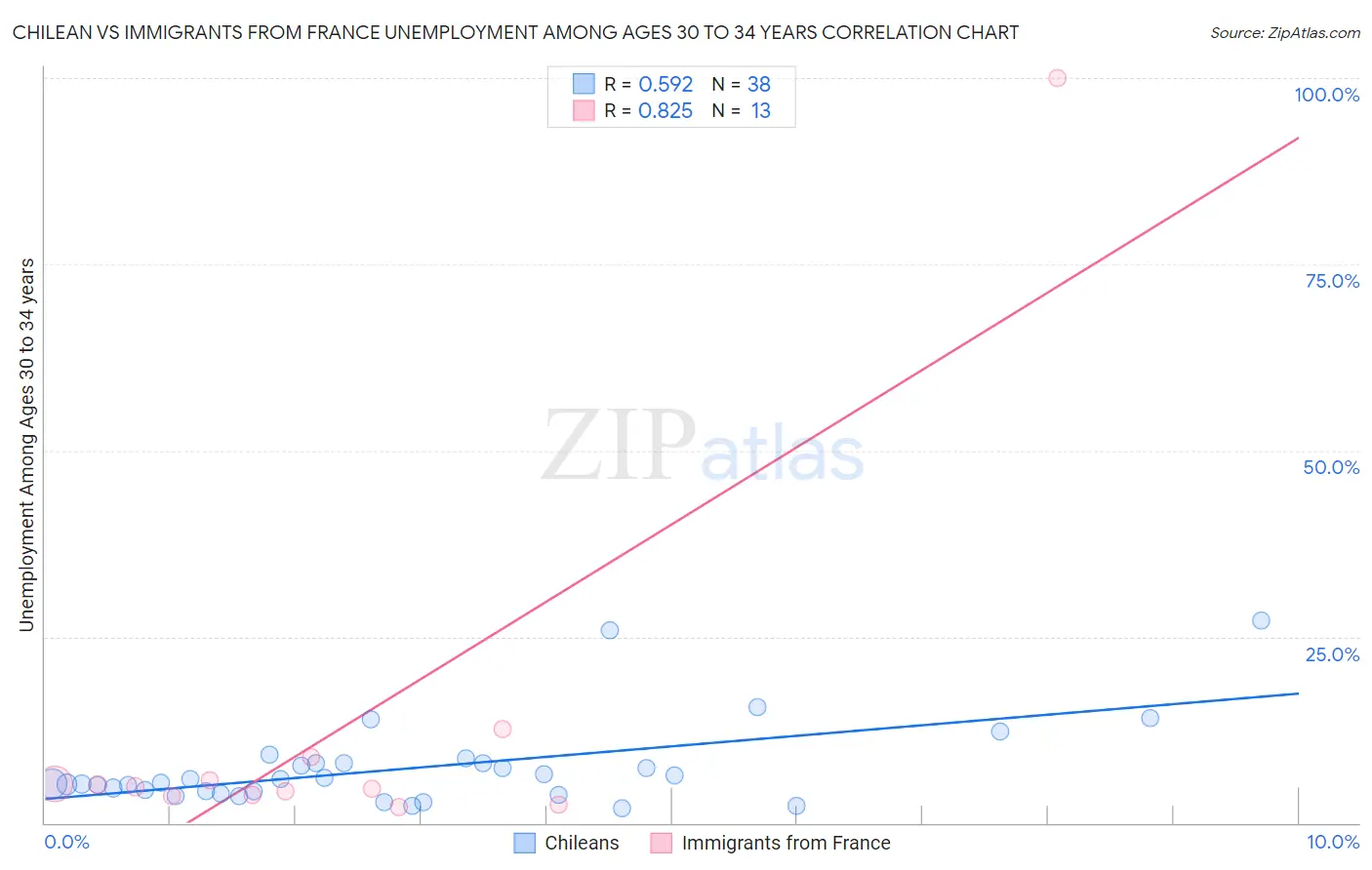 Chilean vs Immigrants from France Unemployment Among Ages 30 to 34 years