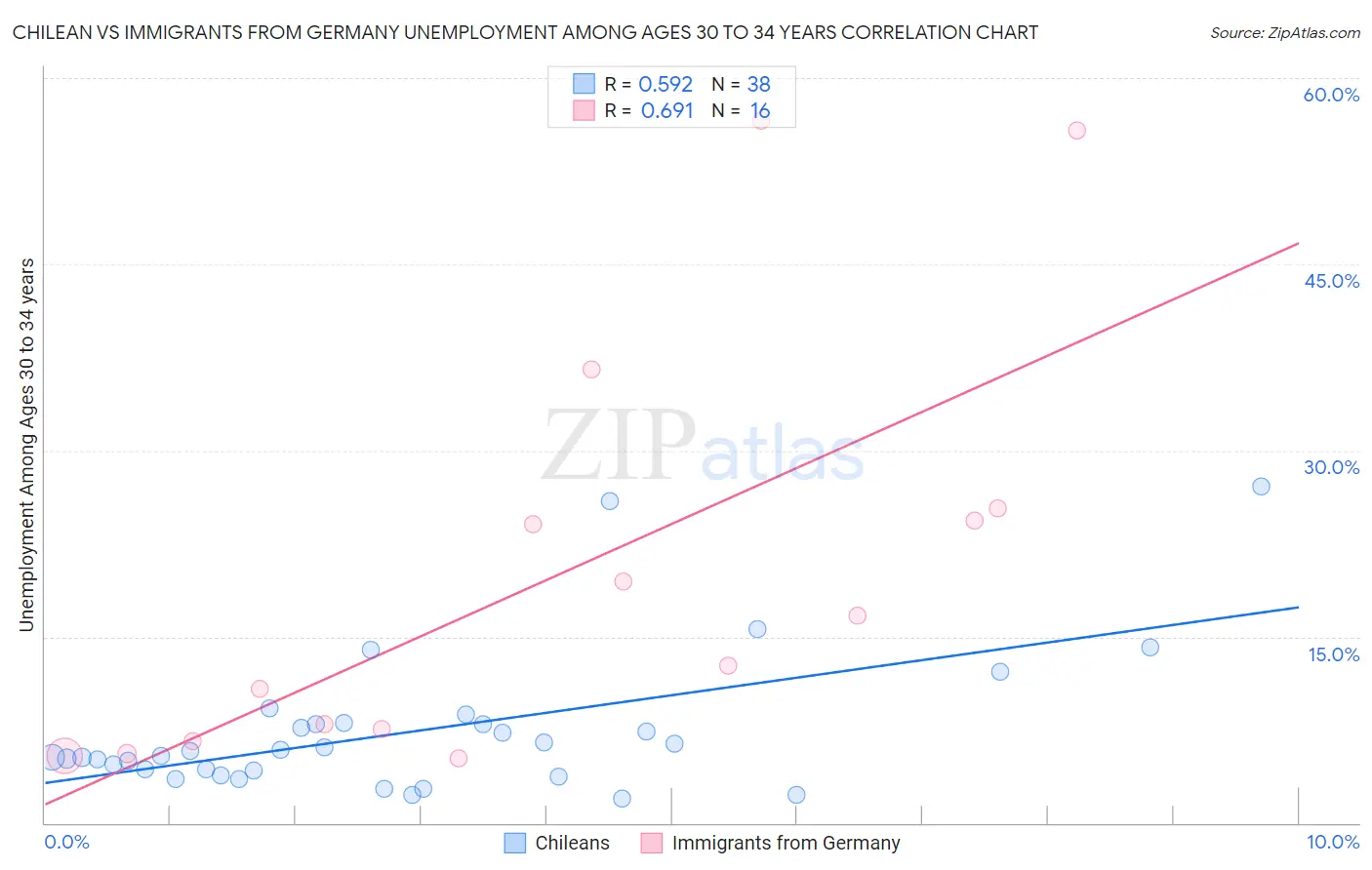 Chilean vs Immigrants from Germany Unemployment Among Ages 30 to 34 years