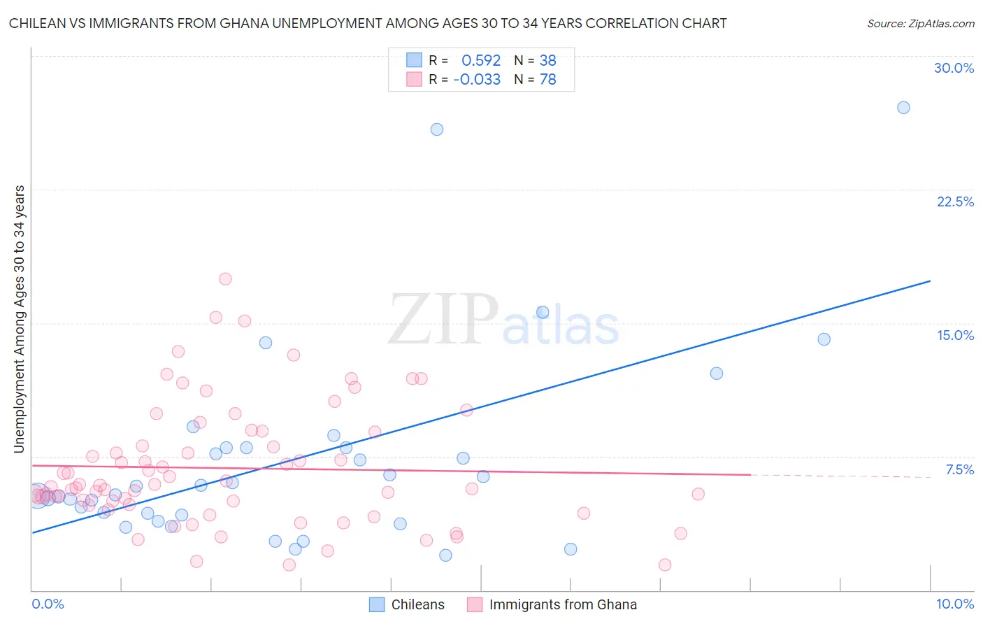 Chilean vs Immigrants from Ghana Unemployment Among Ages 30 to 34 years