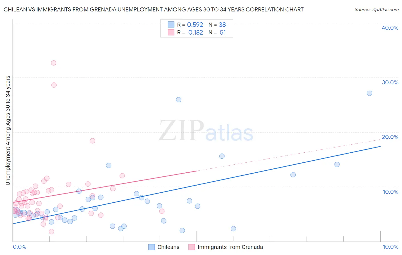 Chilean vs Immigrants from Grenada Unemployment Among Ages 30 to 34 years
