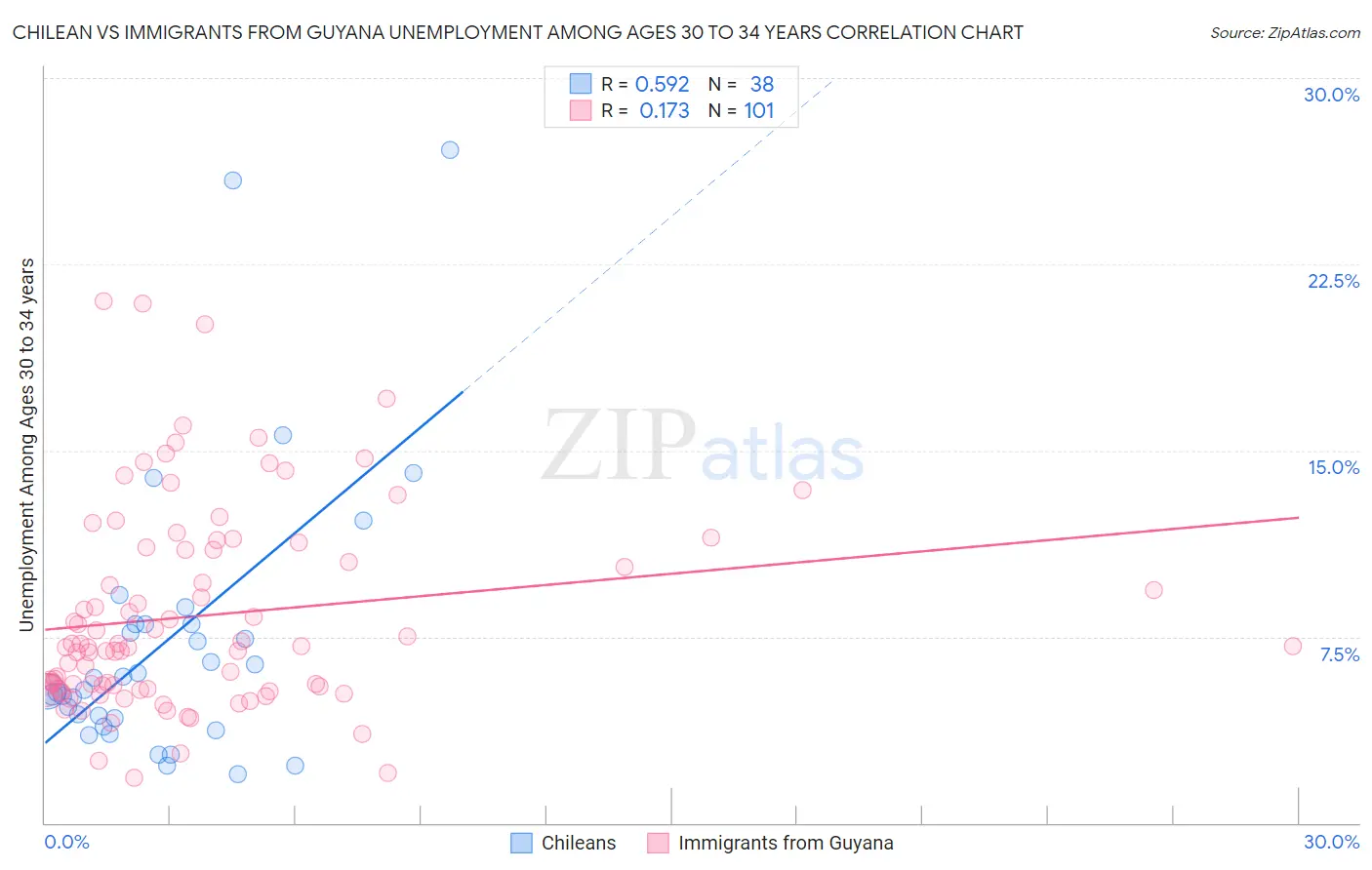 Chilean vs Immigrants from Guyana Unemployment Among Ages 30 to 34 years
