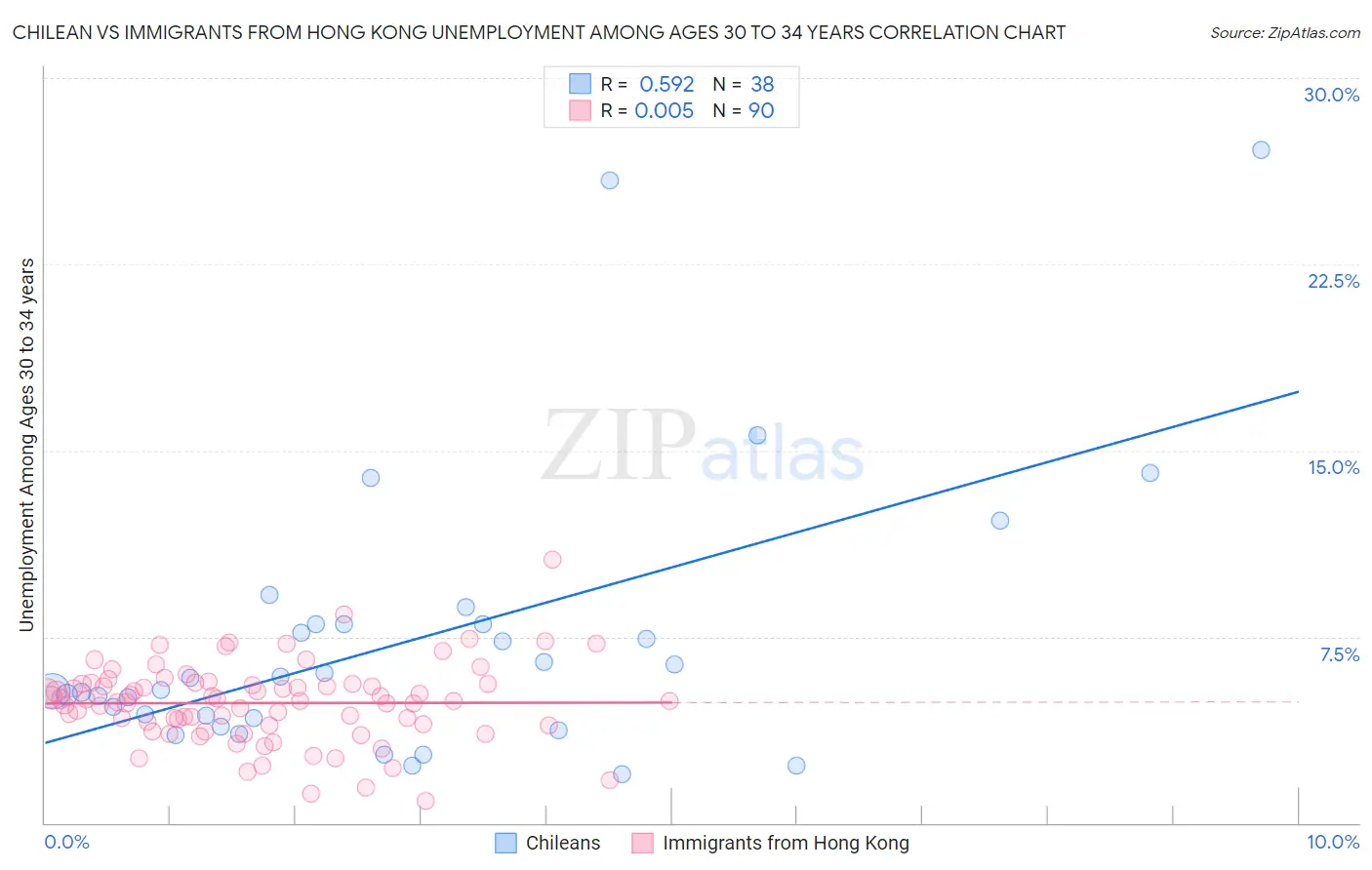 Chilean vs Immigrants from Hong Kong Unemployment Among Ages 30 to 34 years