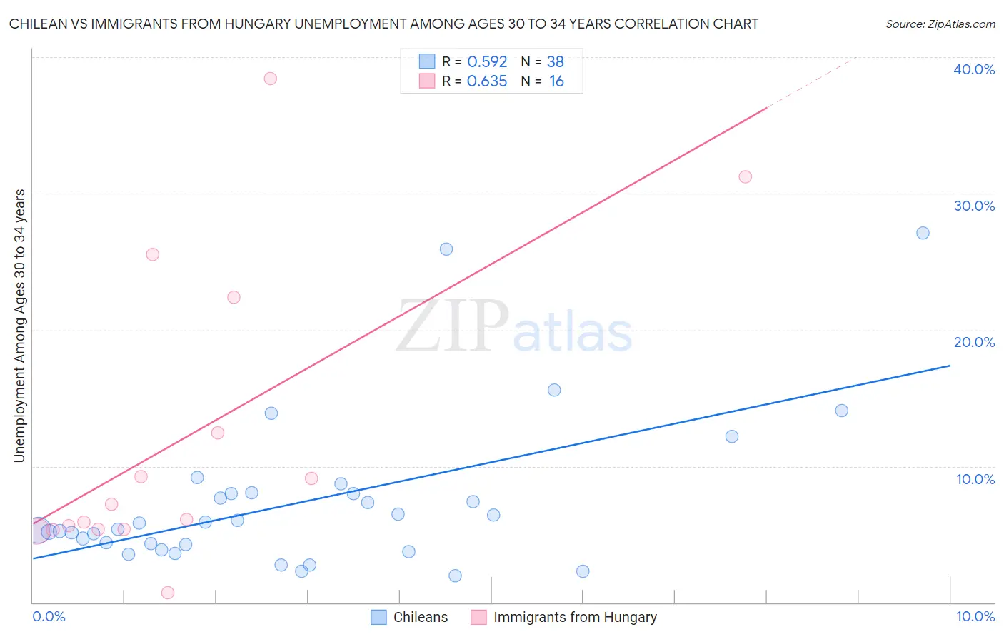 Chilean vs Immigrants from Hungary Unemployment Among Ages 30 to 34 years
