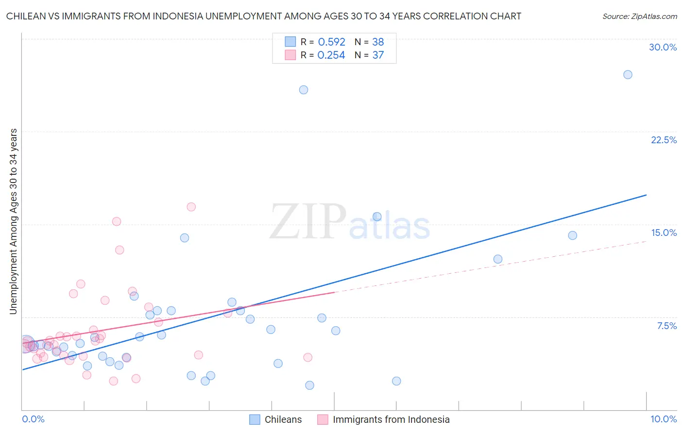 Chilean vs Immigrants from Indonesia Unemployment Among Ages 30 to 34 years