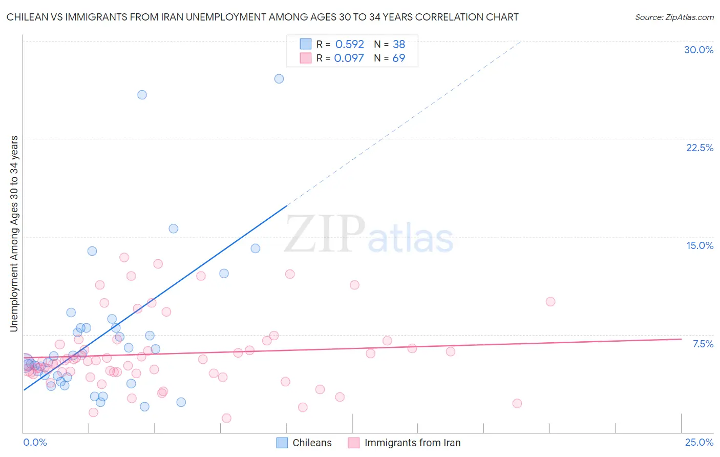 Chilean vs Immigrants from Iran Unemployment Among Ages 30 to 34 years