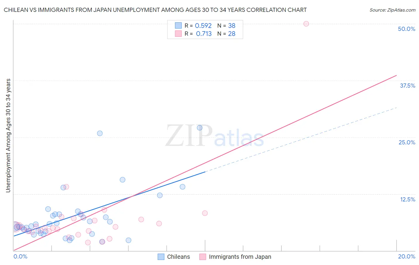 Chilean vs Immigrants from Japan Unemployment Among Ages 30 to 34 years