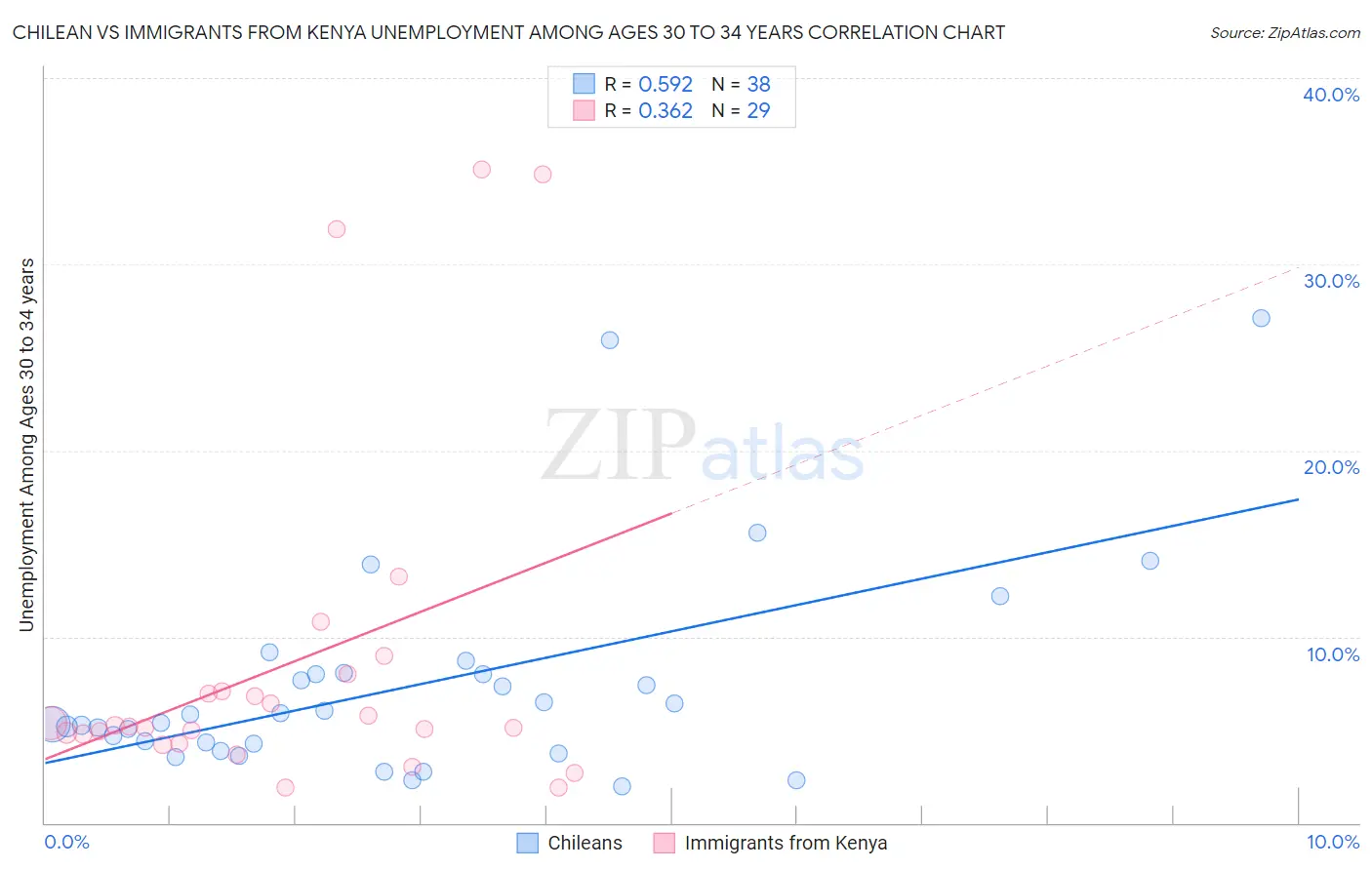 Chilean vs Immigrants from Kenya Unemployment Among Ages 30 to 34 years