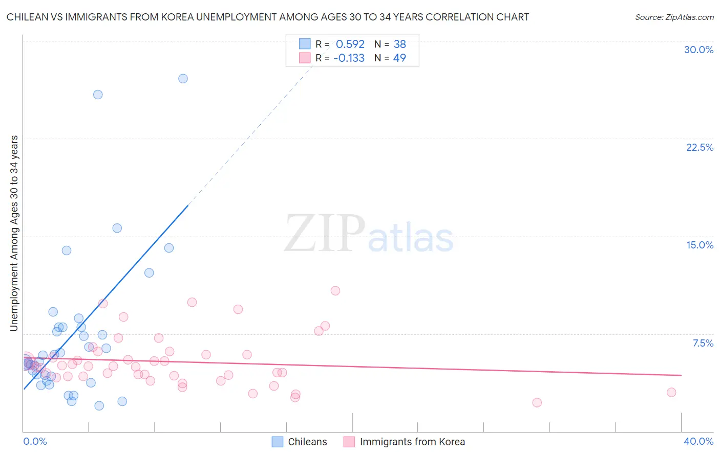 Chilean vs Immigrants from Korea Unemployment Among Ages 30 to 34 years