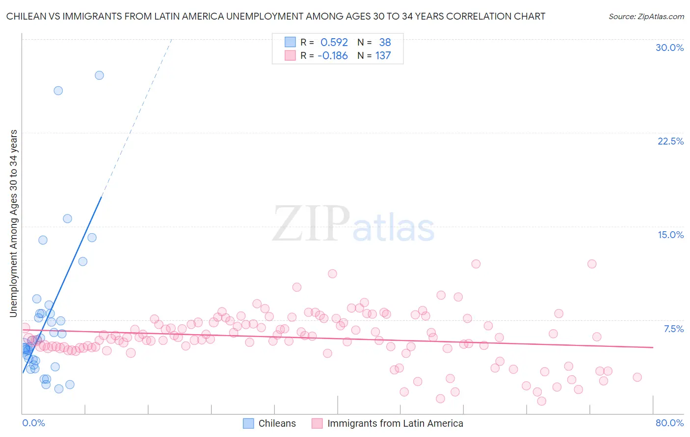 Chilean vs Immigrants from Latin America Unemployment Among Ages 30 to 34 years