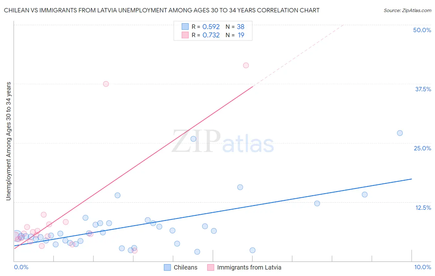 Chilean vs Immigrants from Latvia Unemployment Among Ages 30 to 34 years