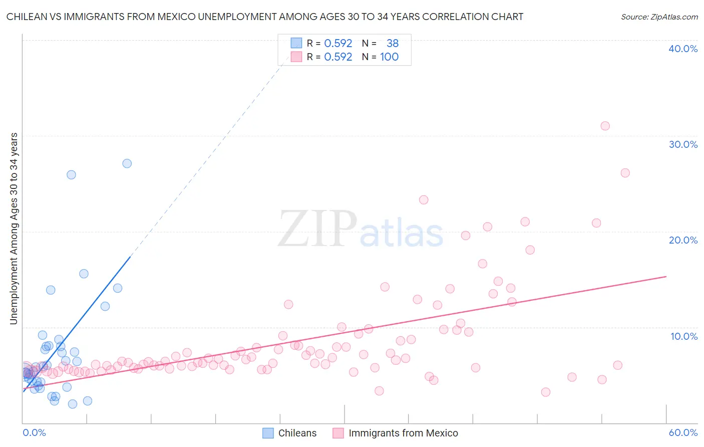 Chilean vs Immigrants from Mexico Unemployment Among Ages 30 to 34 years