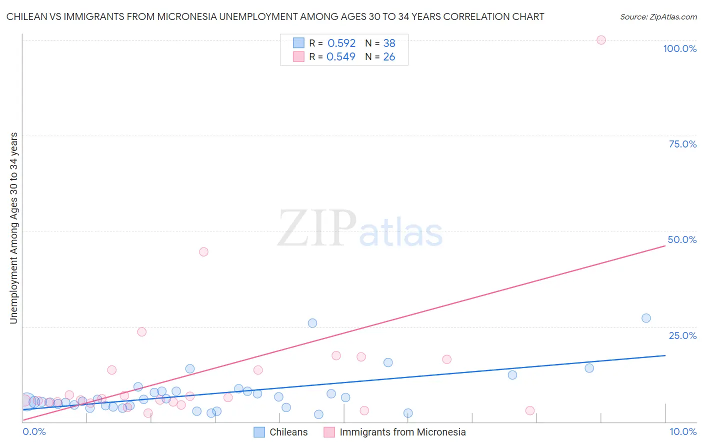 Chilean vs Immigrants from Micronesia Unemployment Among Ages 30 to 34 years