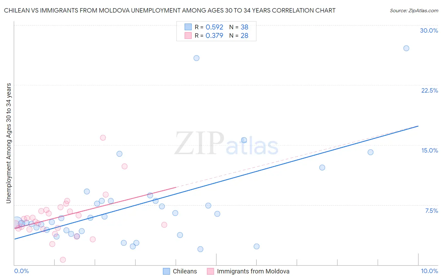Chilean vs Immigrants from Moldova Unemployment Among Ages 30 to 34 years