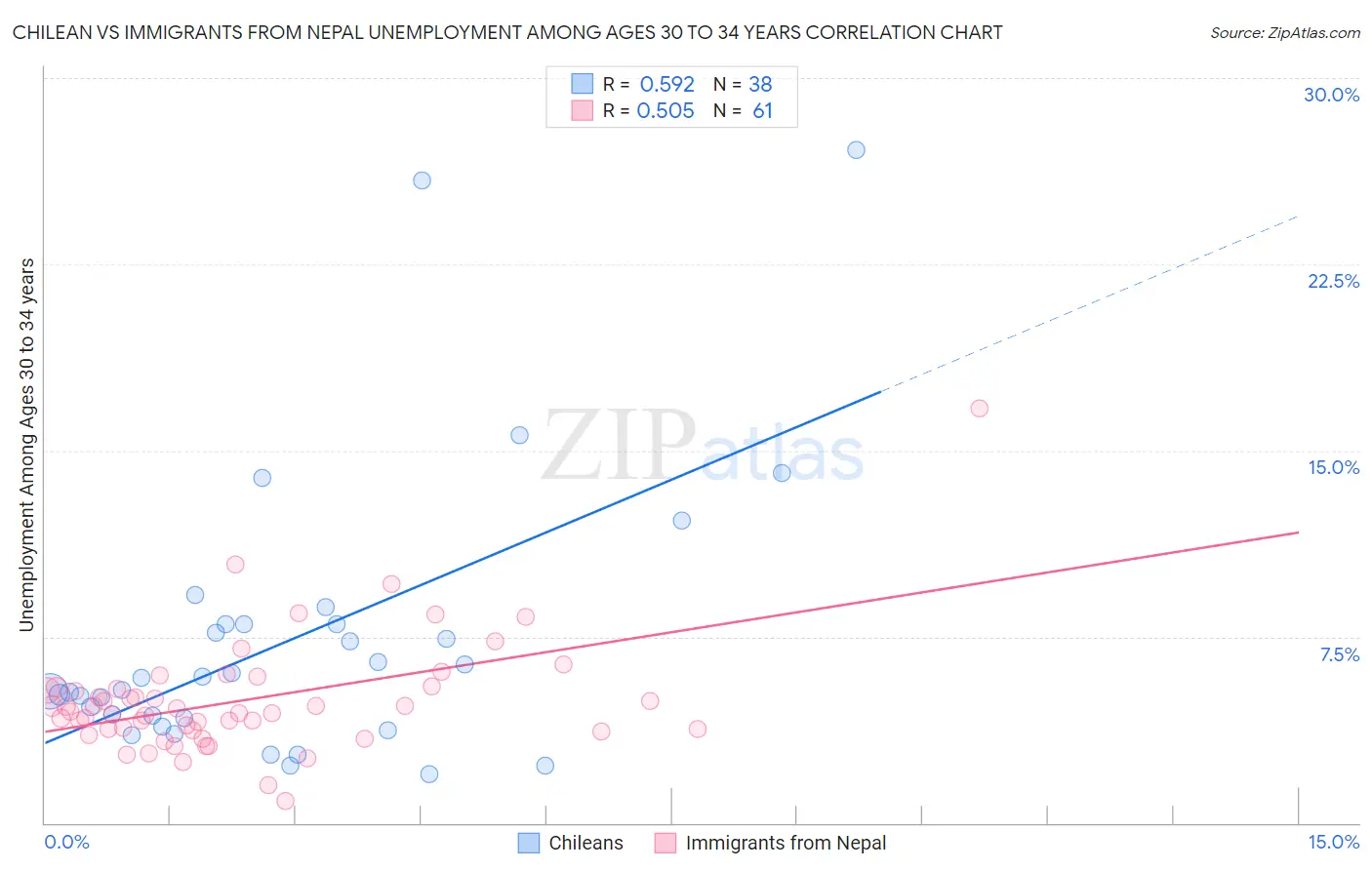 Chilean vs Immigrants from Nepal Unemployment Among Ages 30 to 34 years