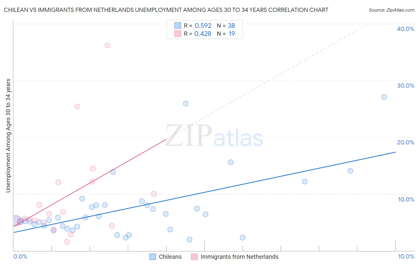 Chilean vs Immigrants from Netherlands Unemployment Among Ages 30 to 34 years