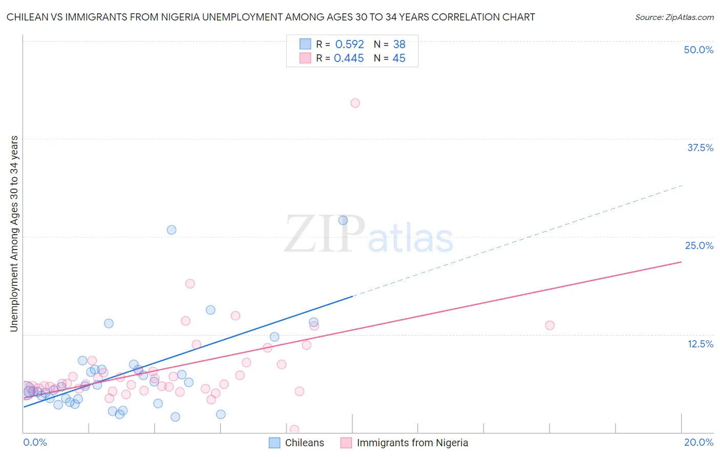 Chilean vs Immigrants from Nigeria Unemployment Among Ages 30 to 34 years