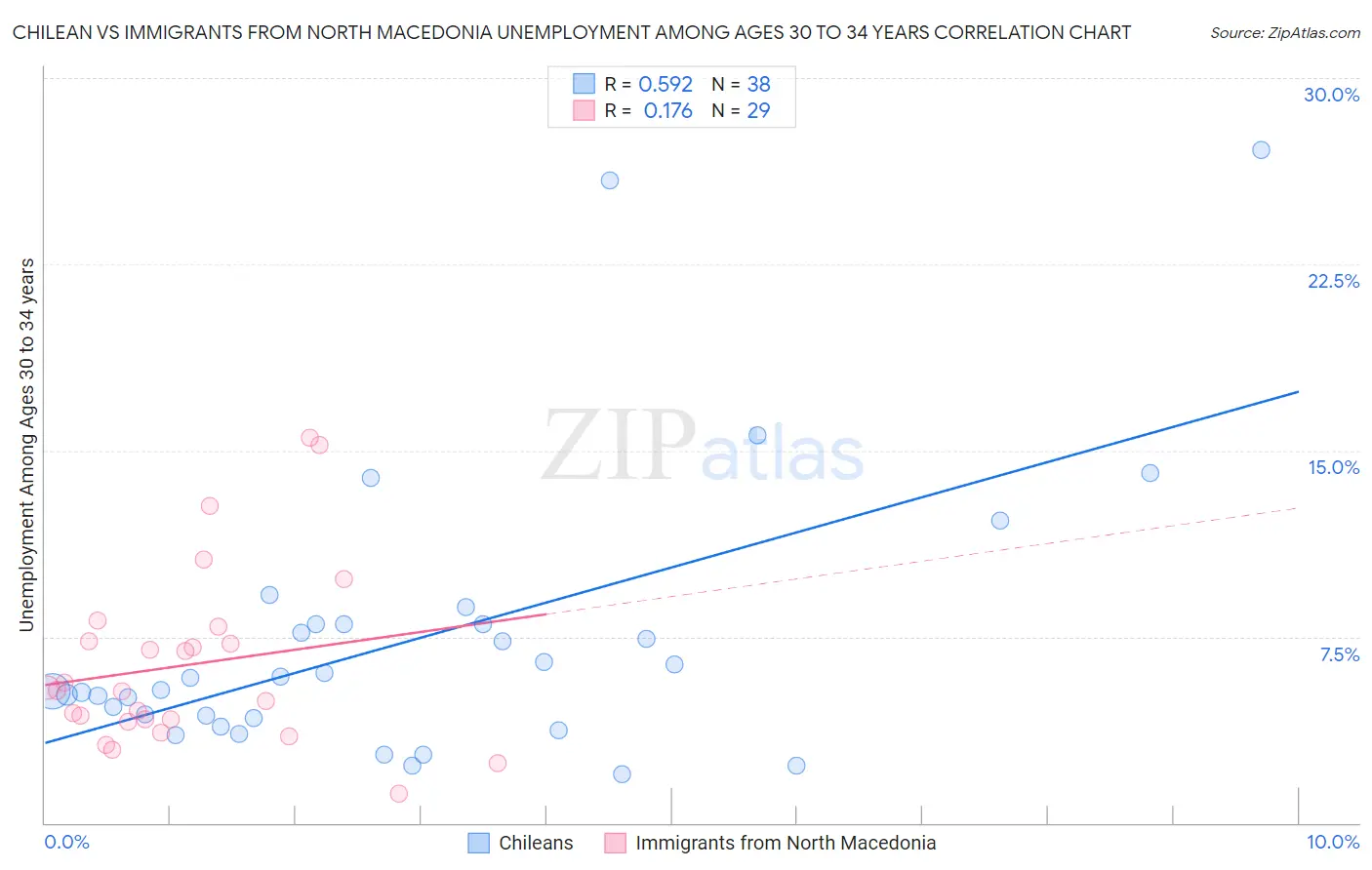 Chilean vs Immigrants from North Macedonia Unemployment Among Ages 30 to 34 years