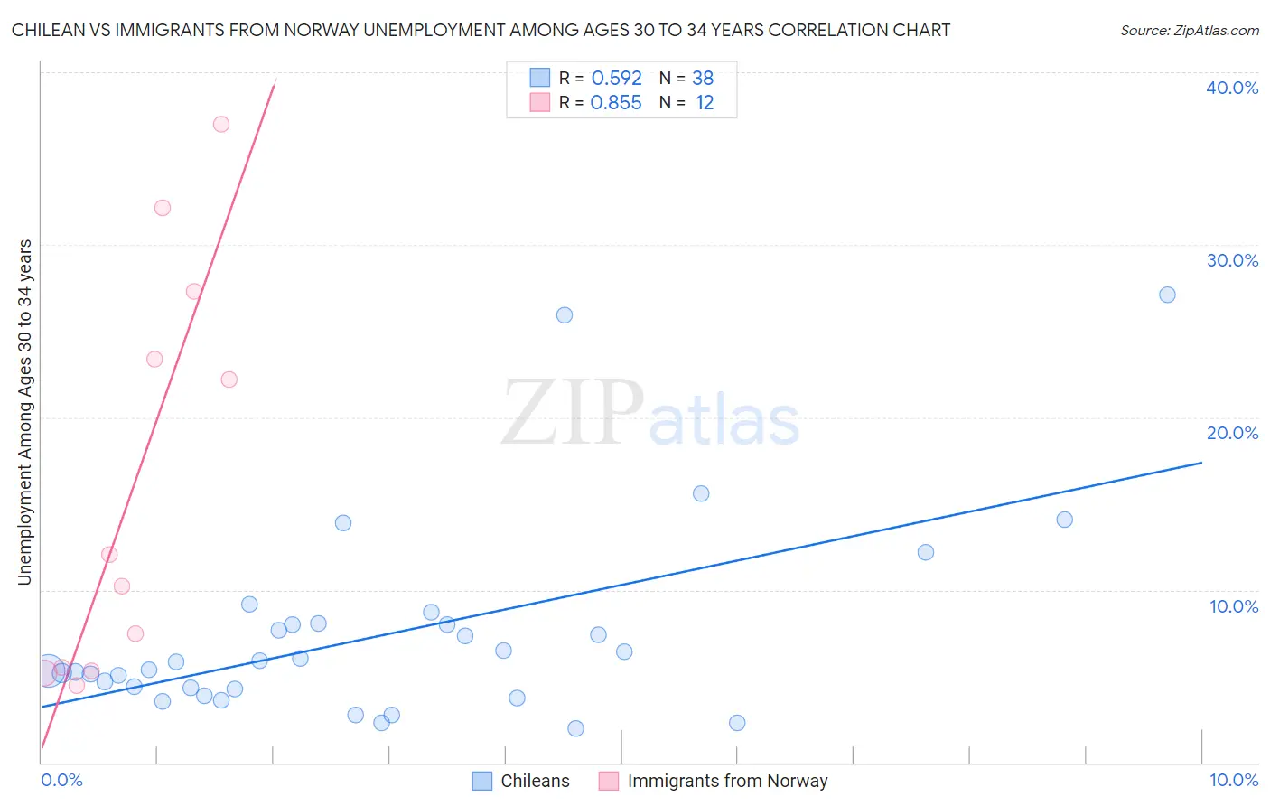 Chilean vs Immigrants from Norway Unemployment Among Ages 30 to 34 years