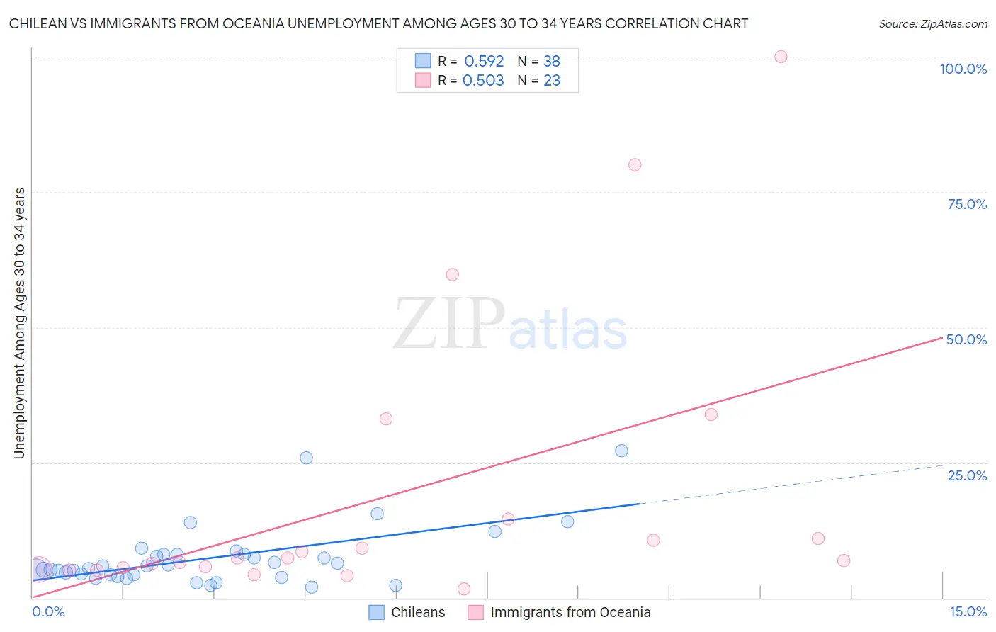 Chilean vs Immigrants from Oceania Unemployment Among Ages 30 to 34 years