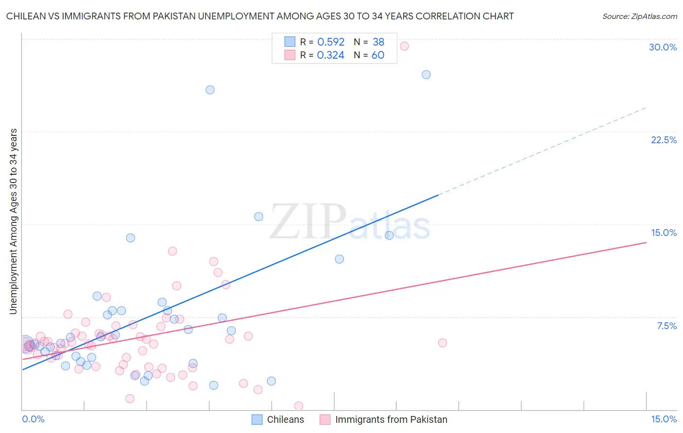 Chilean vs Immigrants from Pakistan Unemployment Among Ages 30 to 34 years