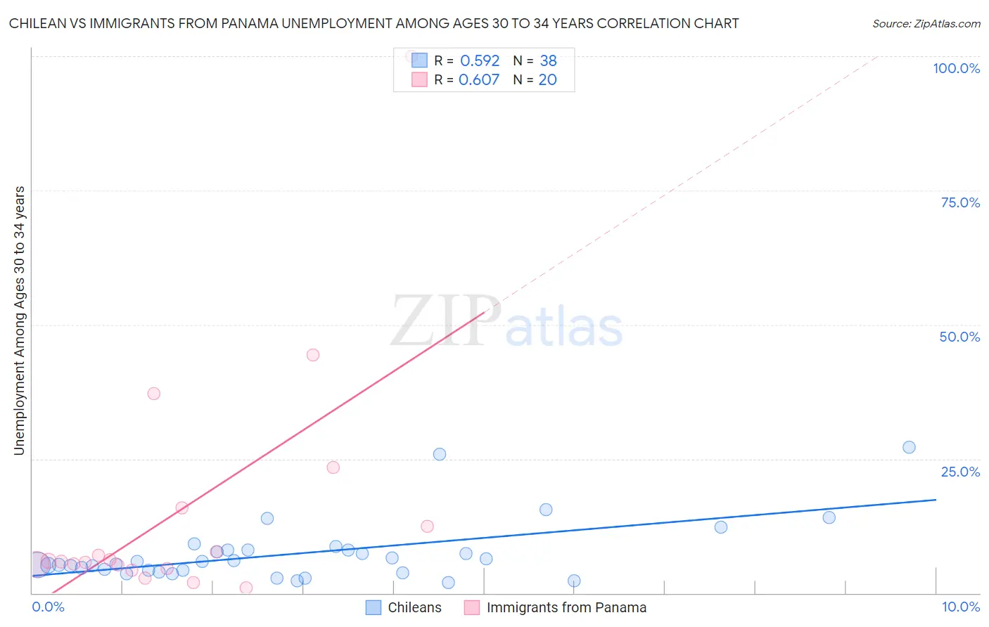 Chilean vs Immigrants from Panama Unemployment Among Ages 30 to 34 years