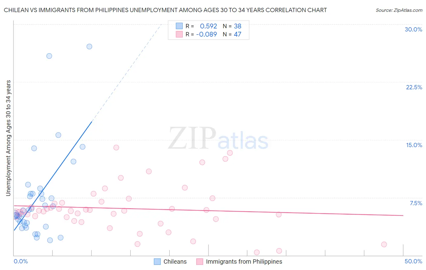 Chilean vs Immigrants from Philippines Unemployment Among Ages 30 to 34 years