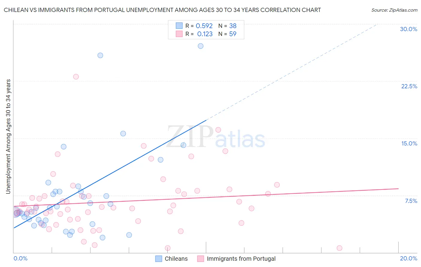 Chilean vs Immigrants from Portugal Unemployment Among Ages 30 to 34 years