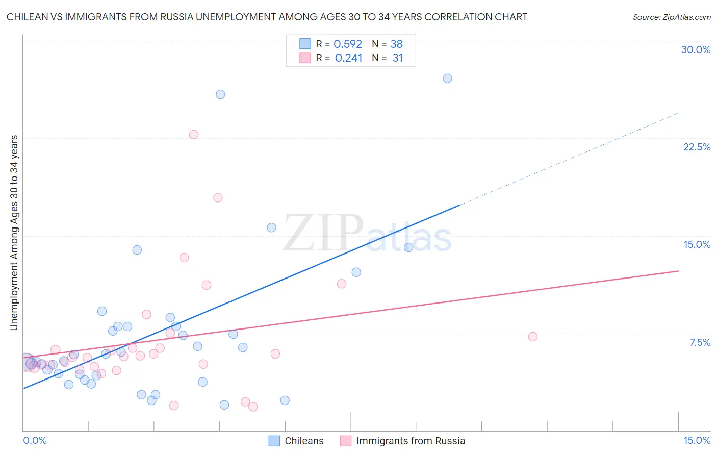 Chilean vs Immigrants from Russia Unemployment Among Ages 30 to 34 years