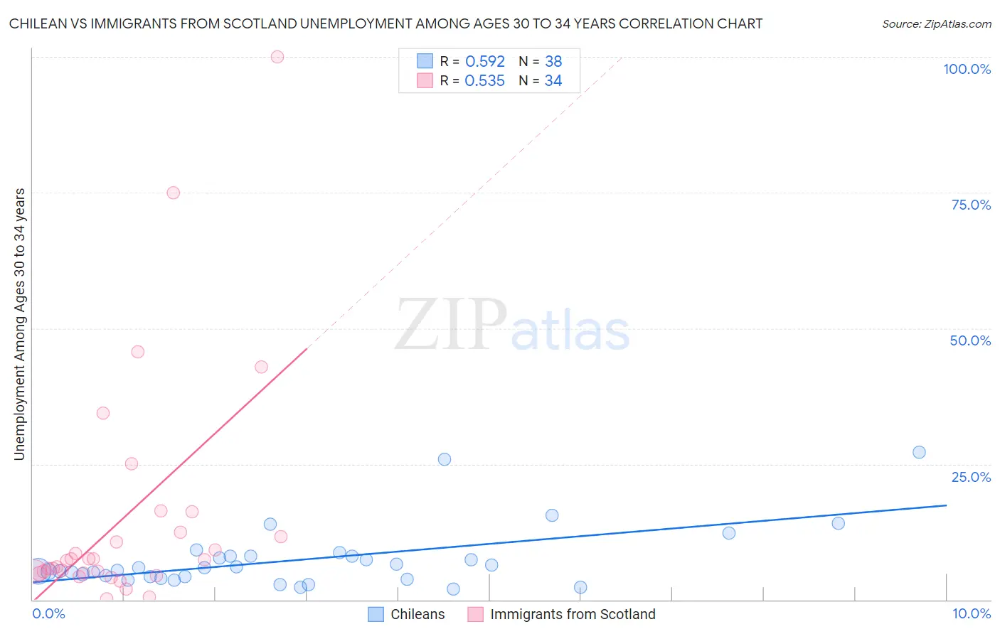 Chilean vs Immigrants from Scotland Unemployment Among Ages 30 to 34 years