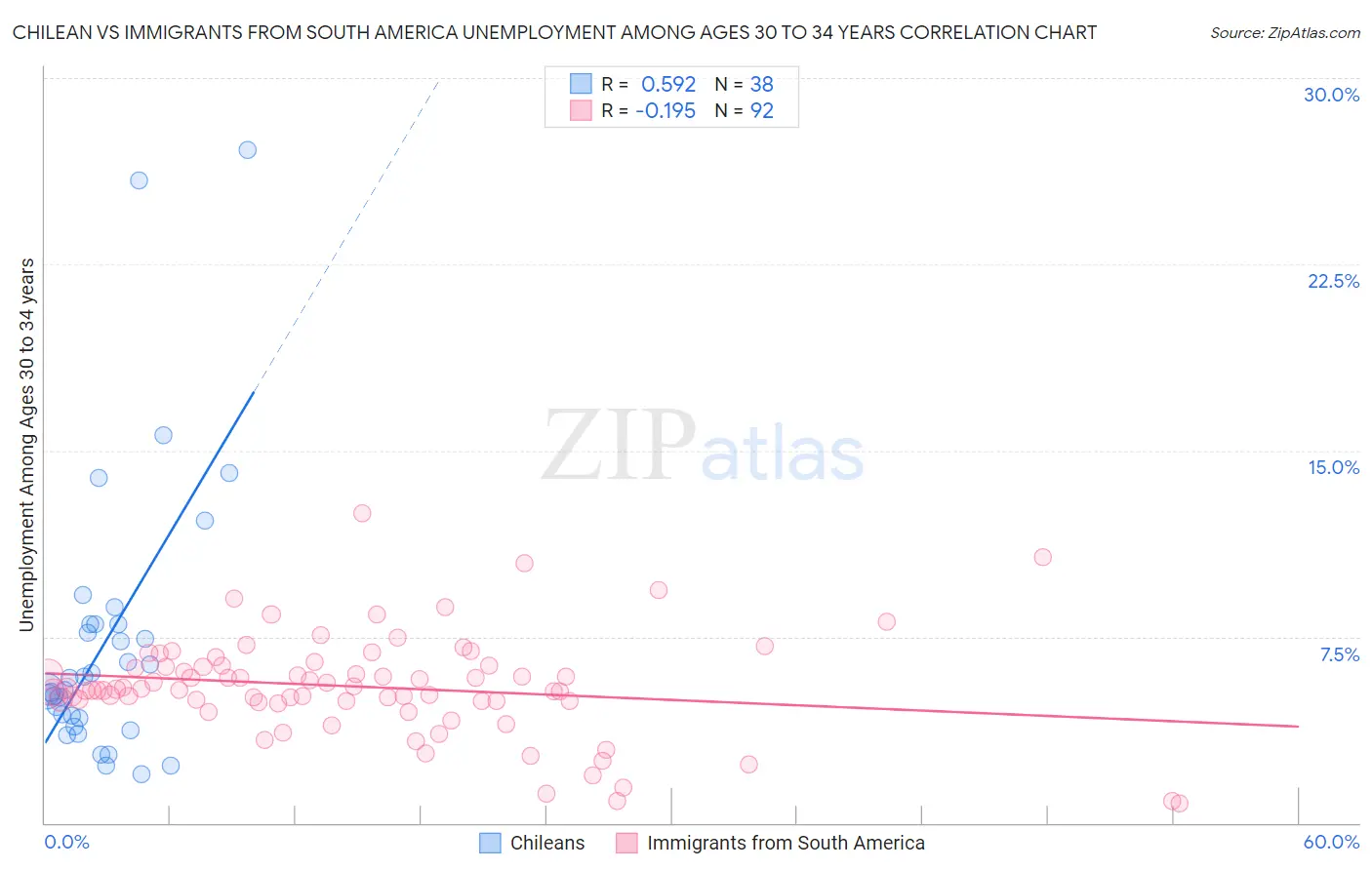 Chilean vs Immigrants from South America Unemployment Among Ages 30 to 34 years