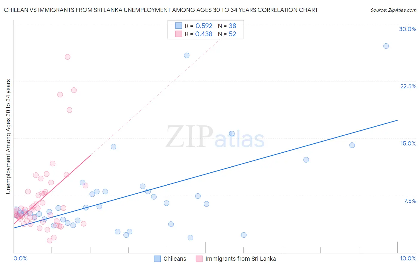 Chilean vs Immigrants from Sri Lanka Unemployment Among Ages 30 to 34 years