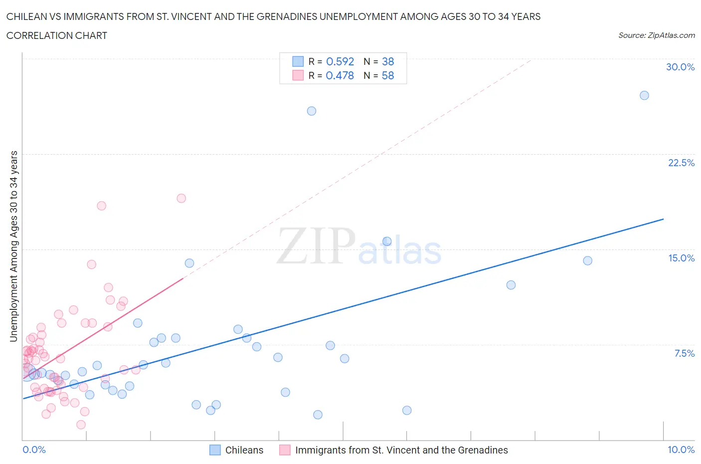 Chilean vs Immigrants from St. Vincent and the Grenadines Unemployment Among Ages 30 to 34 years