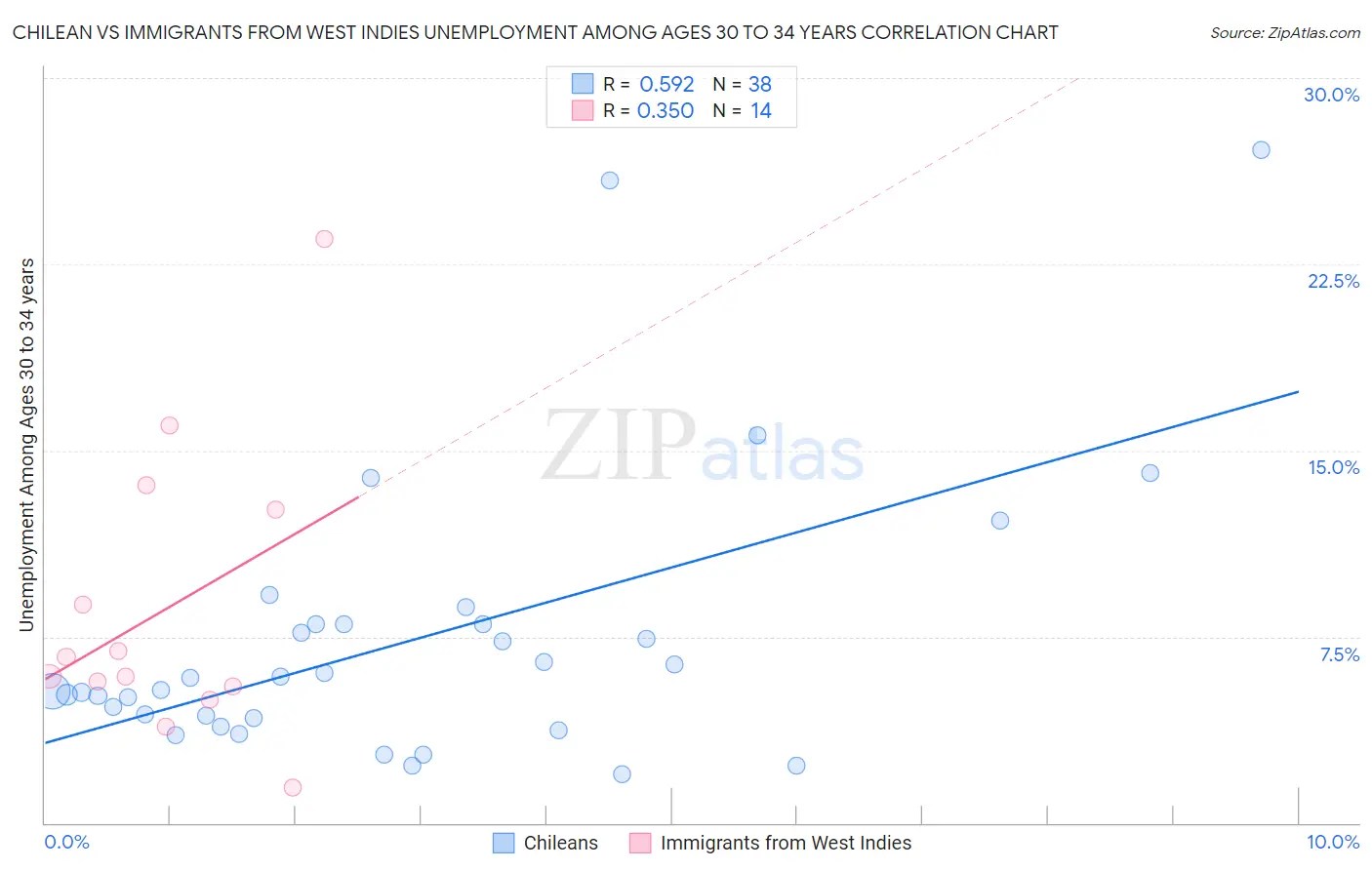 Chilean vs Immigrants from West Indies Unemployment Among Ages 30 to 34 years